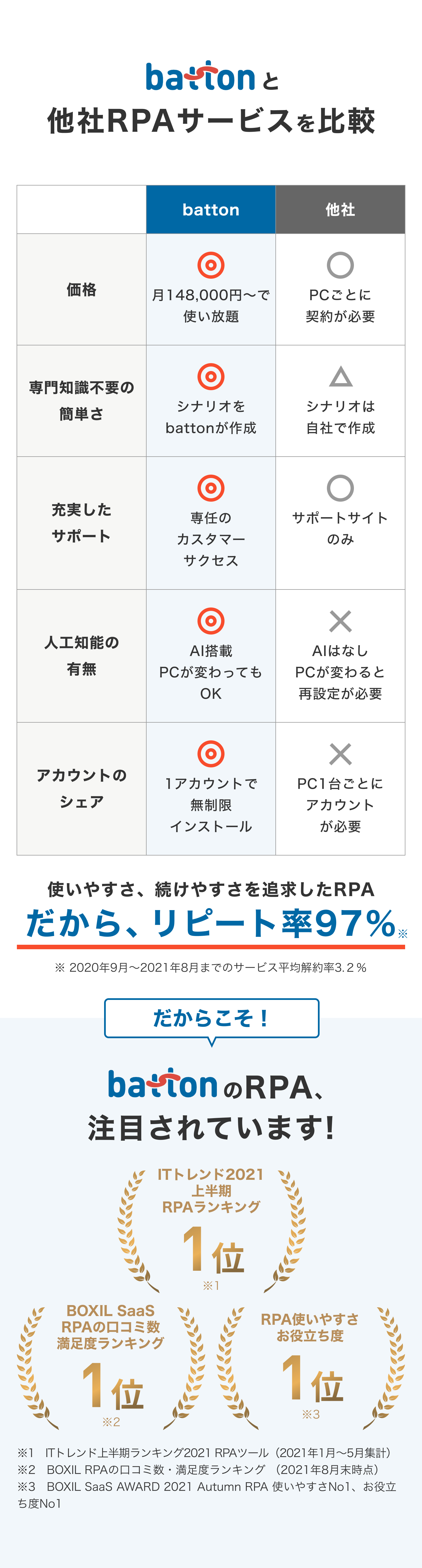 他社RPAサービスを比較
